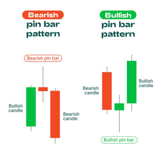 Candlestick pin bar