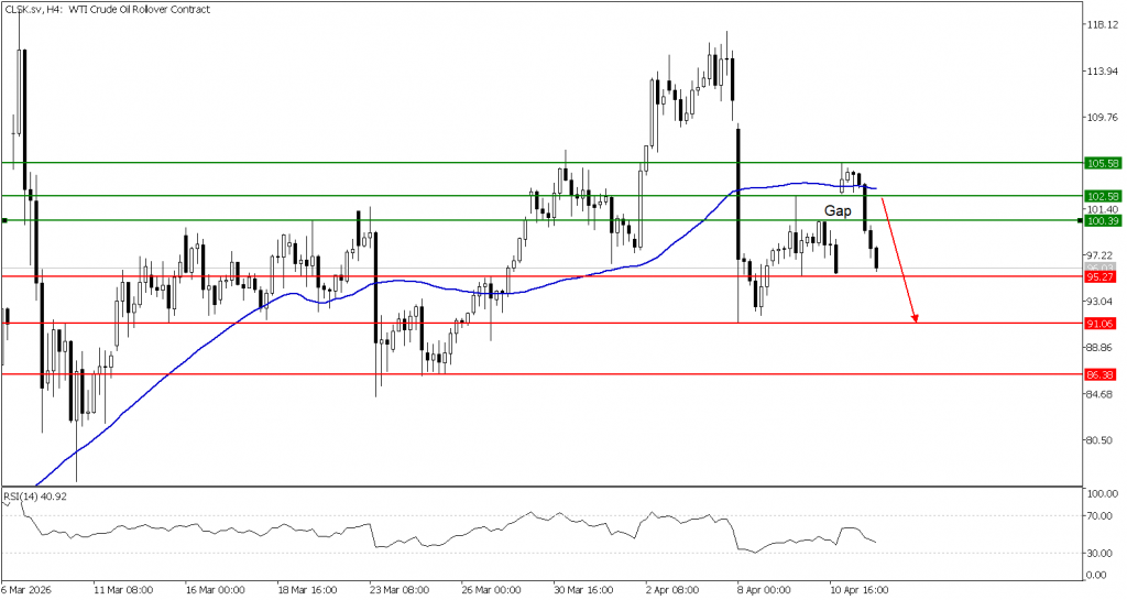prospek US Oil 14 April 2026 - TPFx