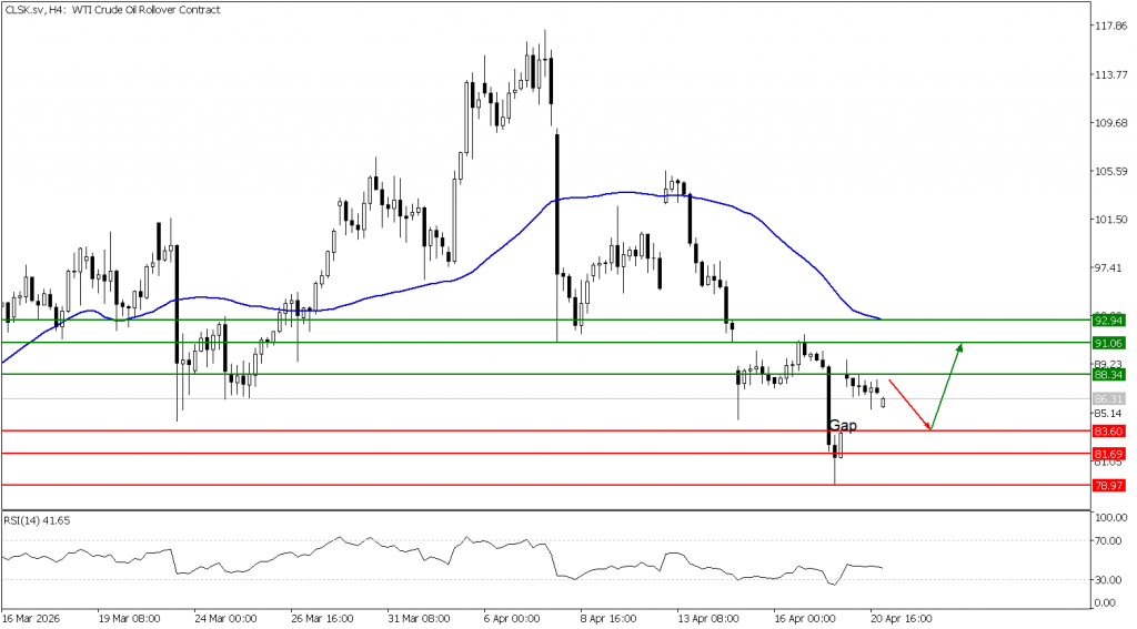 Prospek US Oil 21 April 2026 - TPFx