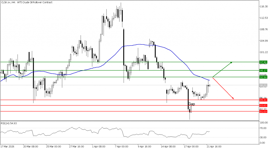 Prospek US Oil 22 April 2026 - TPFx