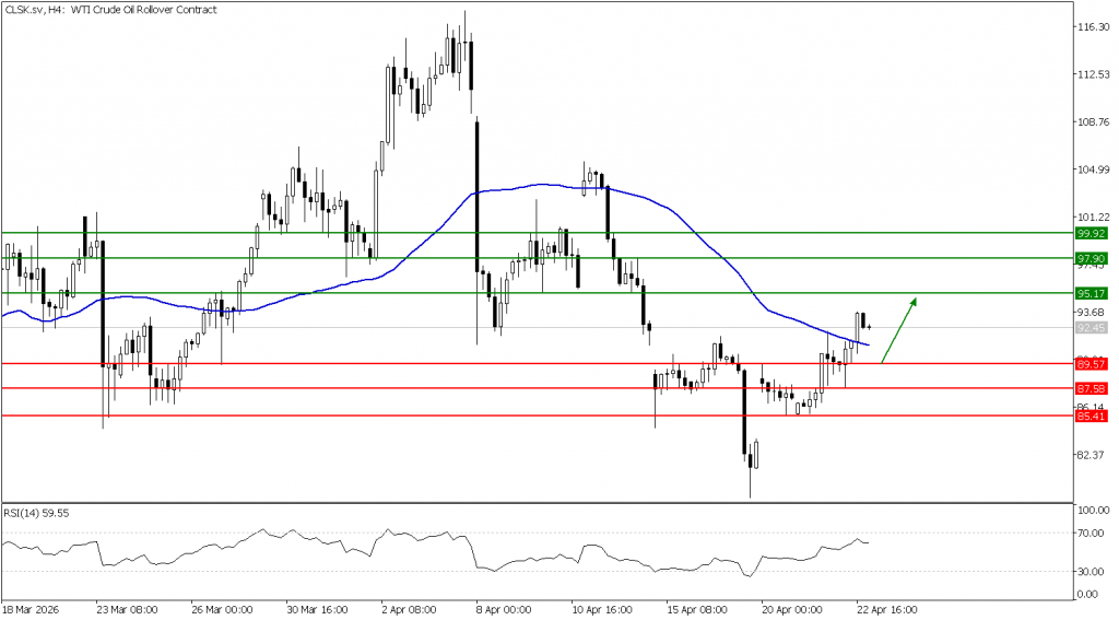 Prospek US Oil 23 April 2026 - TPFx