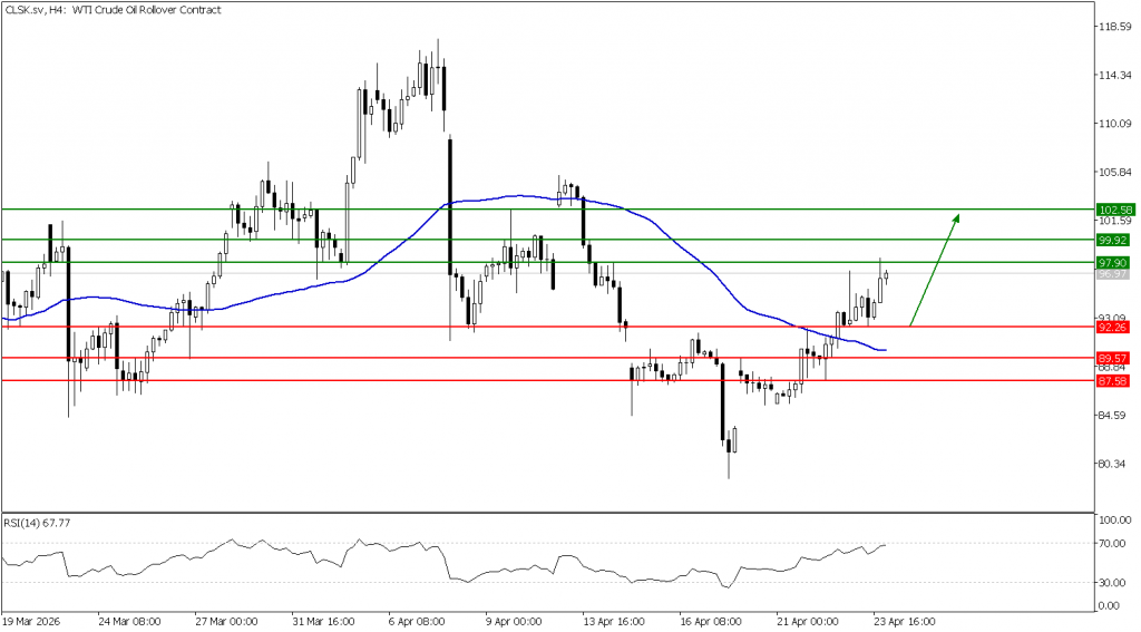 Prospek US Oil 24 April 2026 - TPFx
