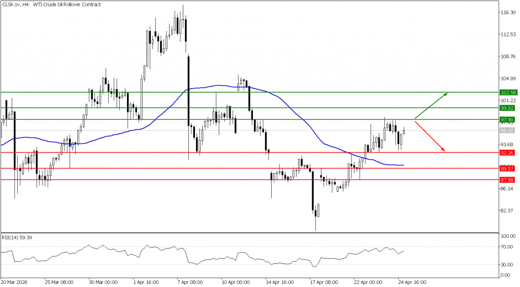Prospek US Oil 27 April 2026 - TPFx