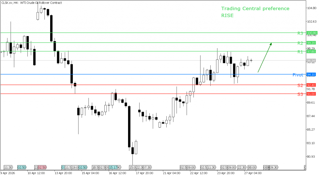 Peluang trading US Oil 27 April 2026 - TPFx