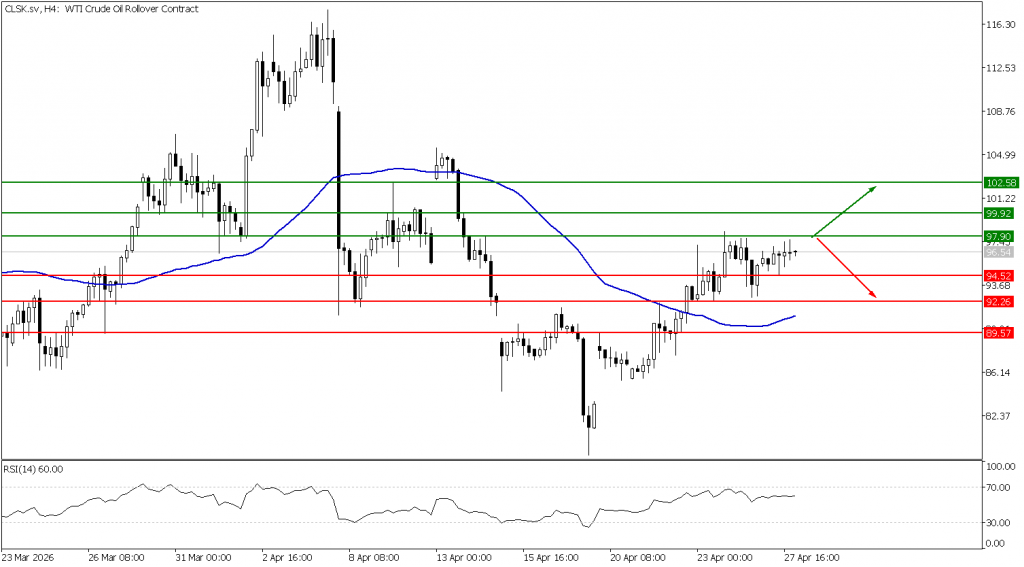 Prospek US Oil 28 April 2026 - TPFx