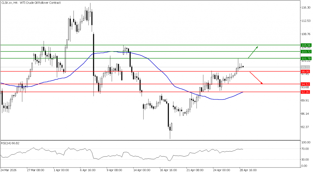 Prospek US Oil 29 April 2026 - TPFx