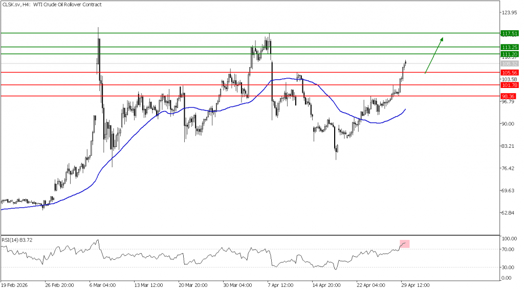 Prospek US Oil 30 April 2026 - TPFX