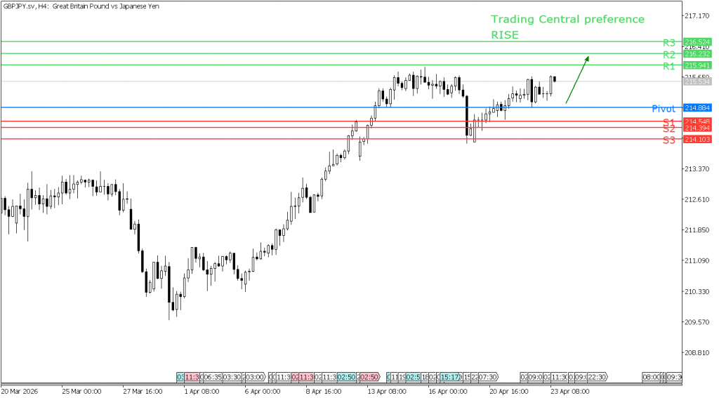 Peluang trading GBP/JPY 23 April 2026 - TPFx