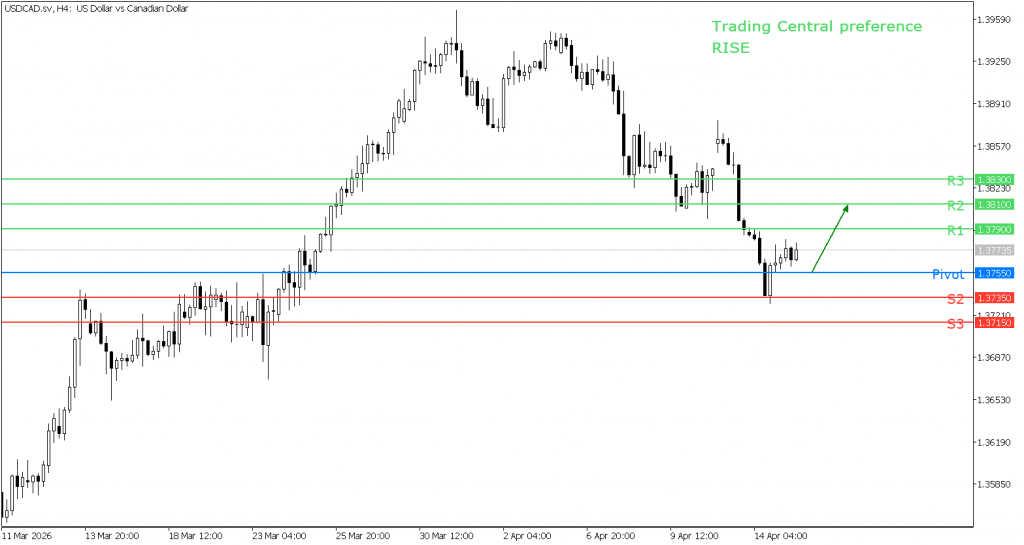 Peluang trading USD/CAD 15 April 2026 - TPFx