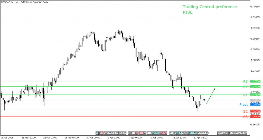 Peluang Trading USD/CAD 20 April 2026 - TPFx