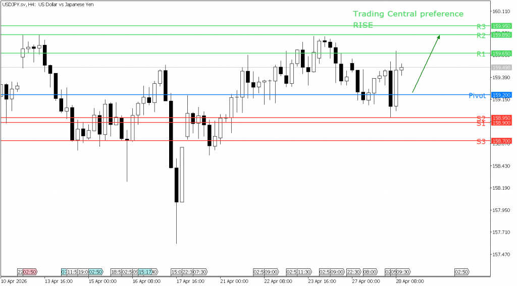 Peluang Trading USD/JPY 28 April 2026 - TPFx
