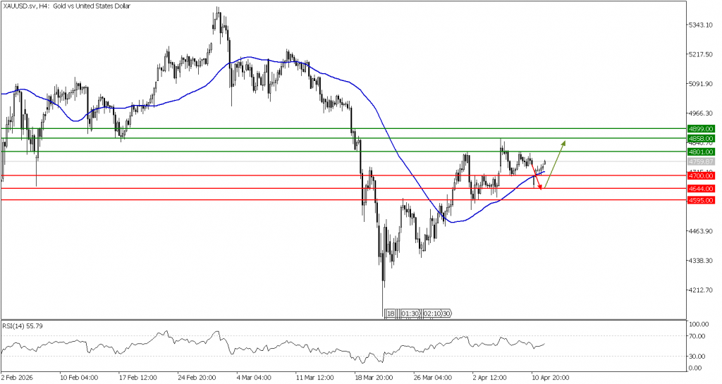 prospek emas 14 April 2026 - TPFx