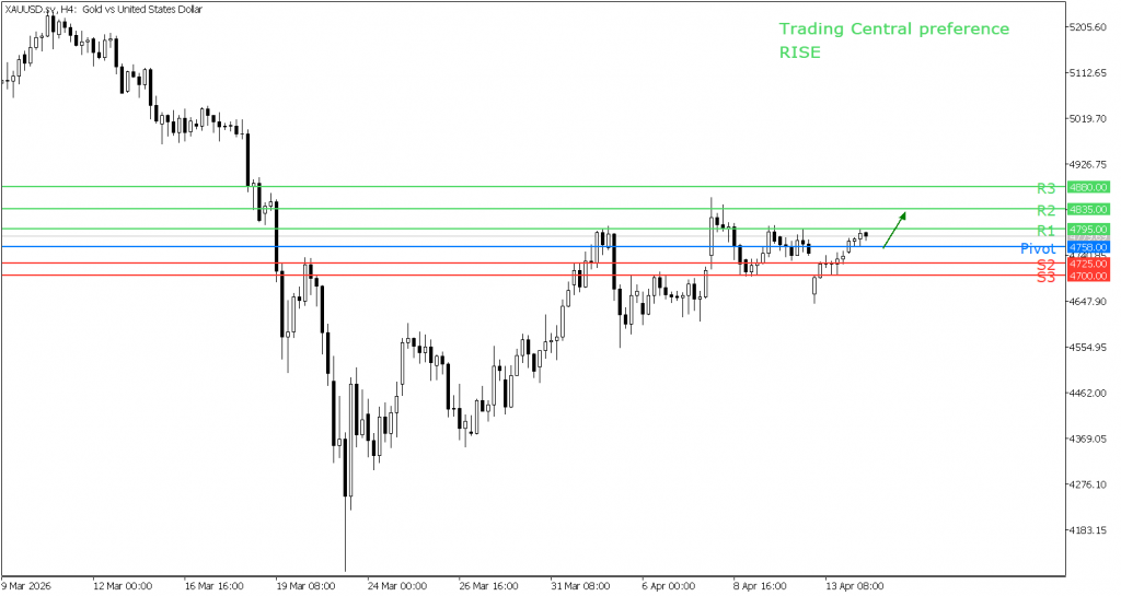 peluang trading emas 14 April 2026 - TPFx