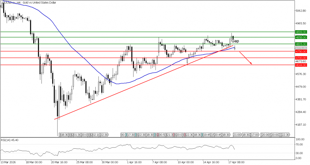 Prospek emas 20 April 2026 - TPFx