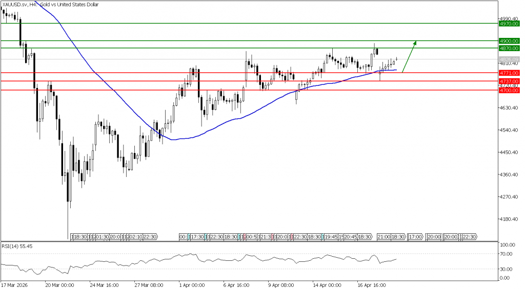 Prospek emas 21 April 2026 - TPFx