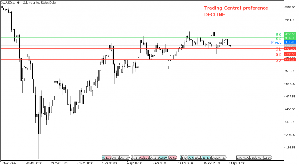 Peluang trading emas 21 April 2026 - TPFx
