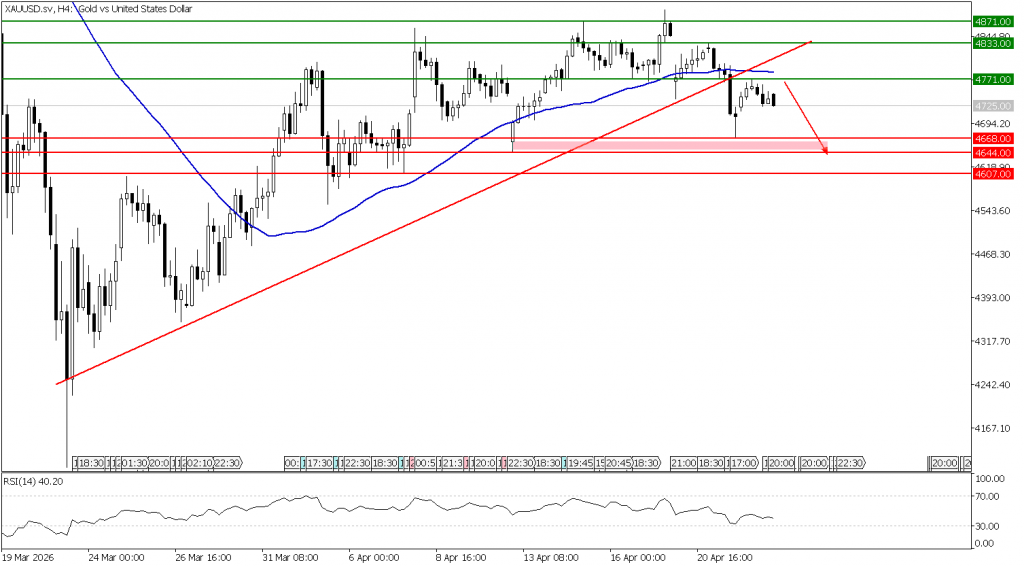 Prospek emas 23 April 2026 - TPFx