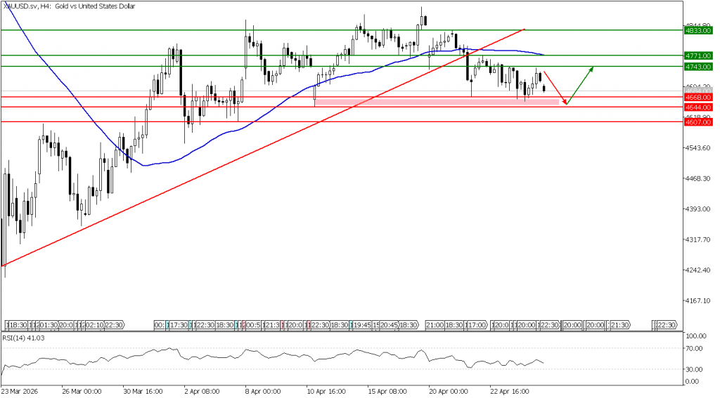 Prospek emas 27 April 2026 - TPFx