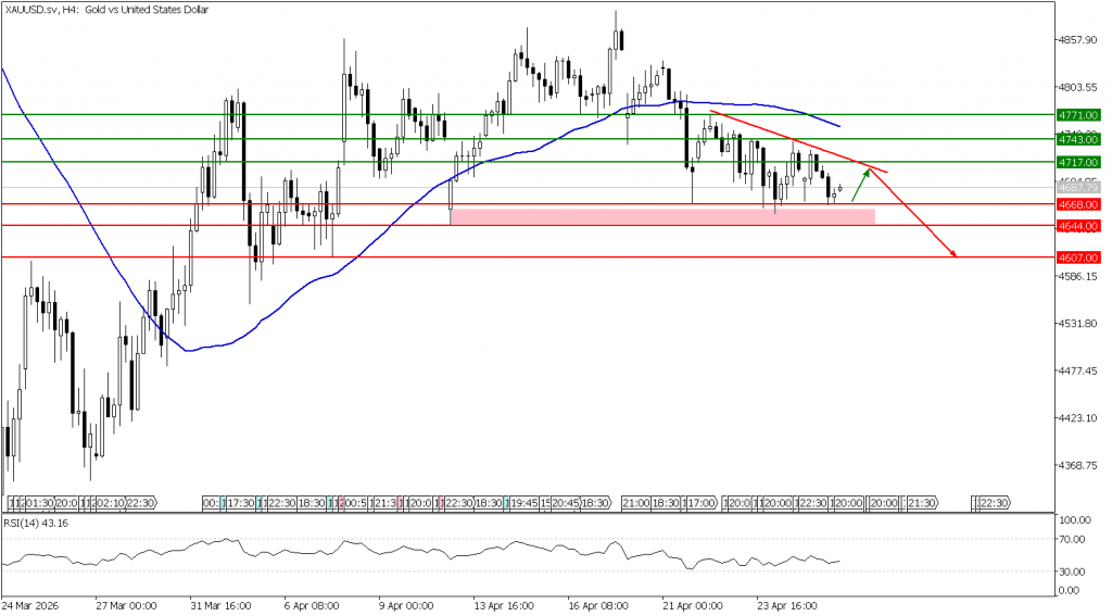Prospek emas 28 April 2028 - TPFx