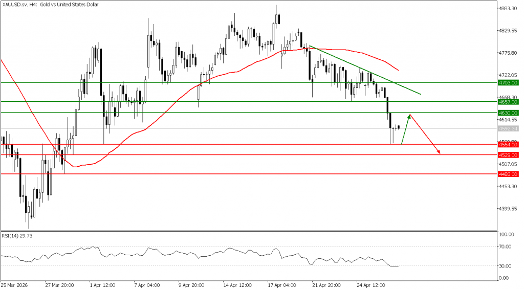 Prospek emas 29 April 2026 - TPFx