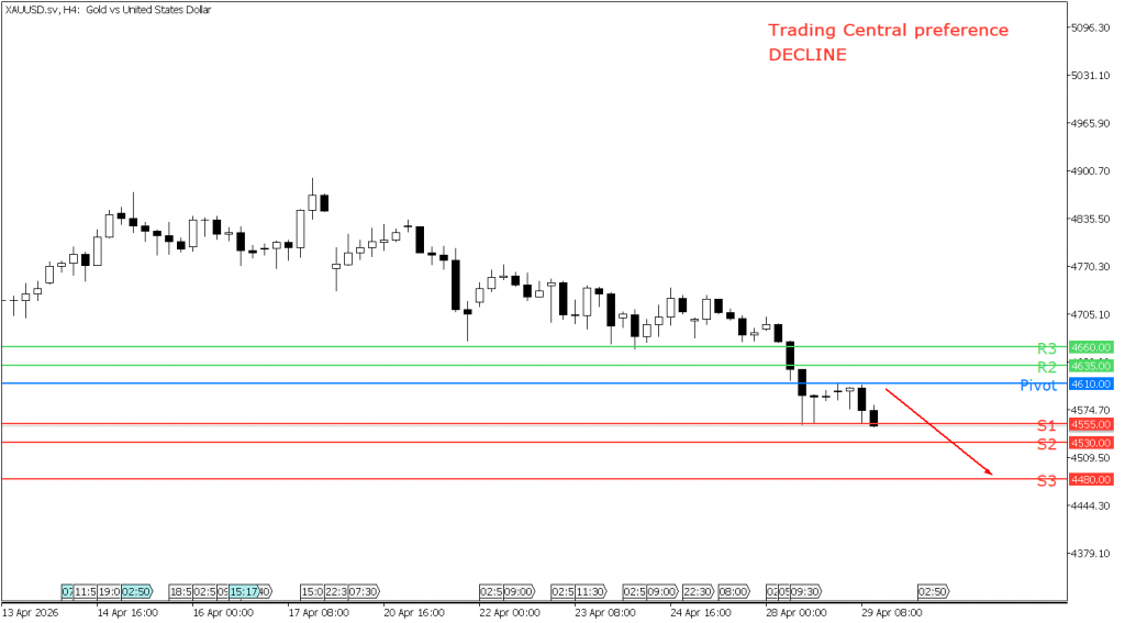 Peluang trading emas 29 April 2026 - TPFx