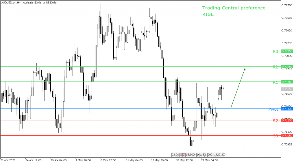 Peluang trading AUD/USD 25 Mei 2026 - TPFx