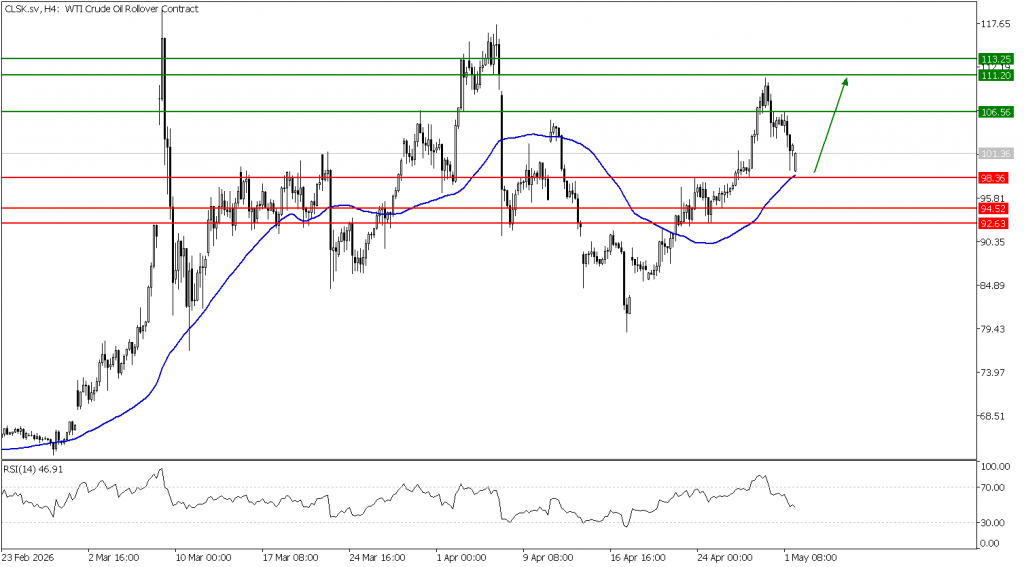 Prospek US Oil 04 Mei 2026 - TPFx
