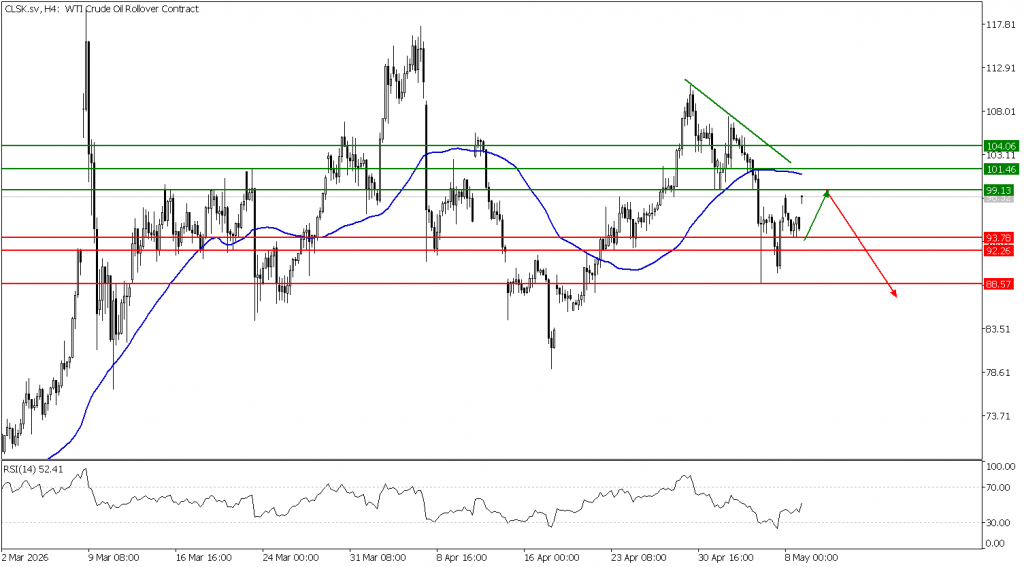 Prospek US Oil 11 Mei 2026 - TPFx