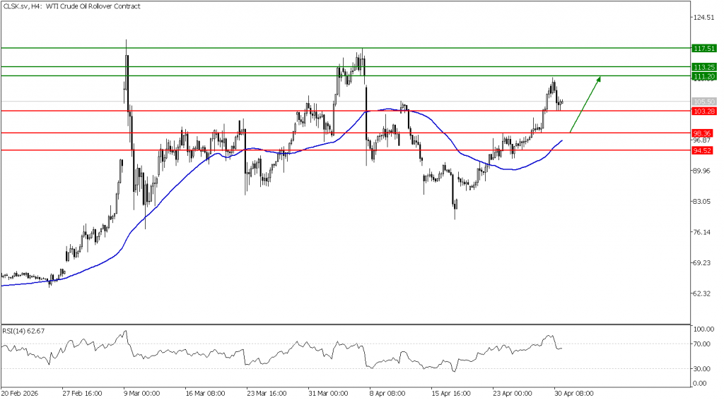 Prospek US Oil 01 Mei 2026 - TPFx