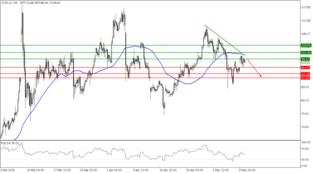 Prospek US Oil 12 Mei 2026 - TPFx