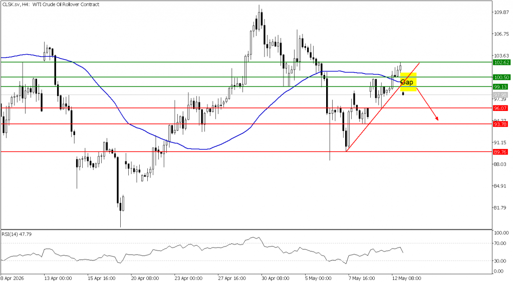 Prospek US Oil 13 Mei 2026 - TPFx
