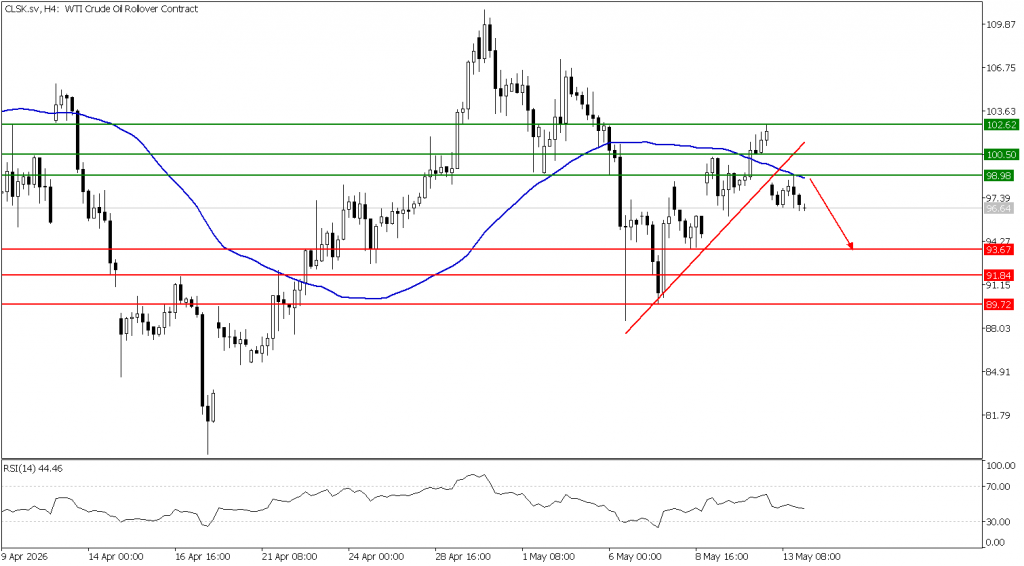 Prospek US Oil 14 Mei 2026 - TPFx