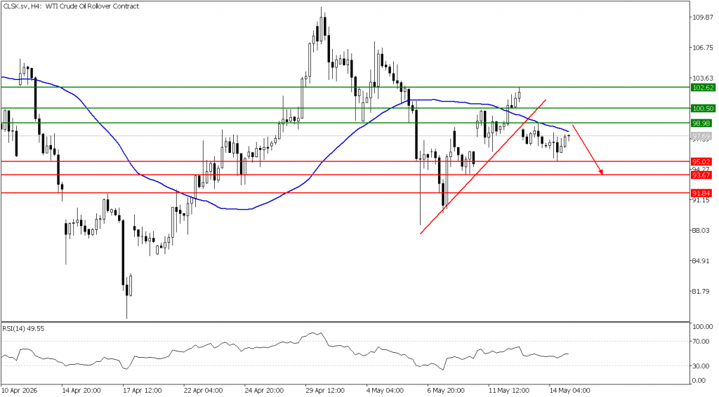 Prospek US Oil 15 Mei 2026 - TPFx