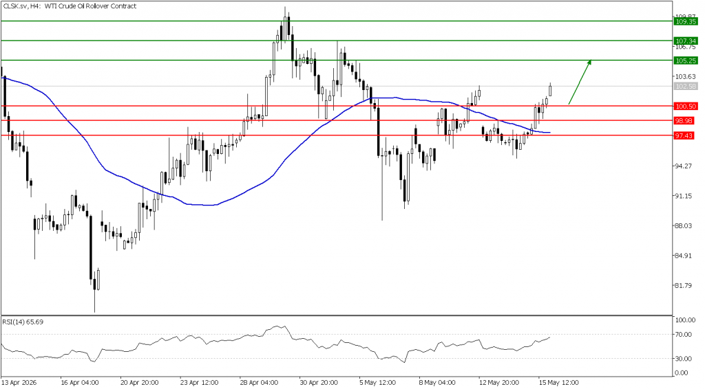 Prospek US Oil 18 Mei 2026 - TPFx