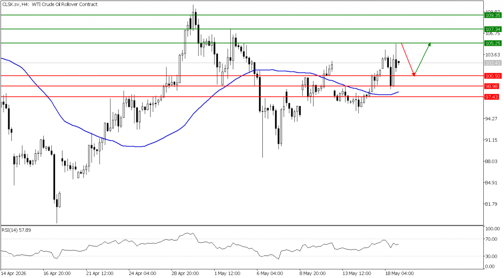 Prospek US Oil 19 Mei 2026 - TPFx
