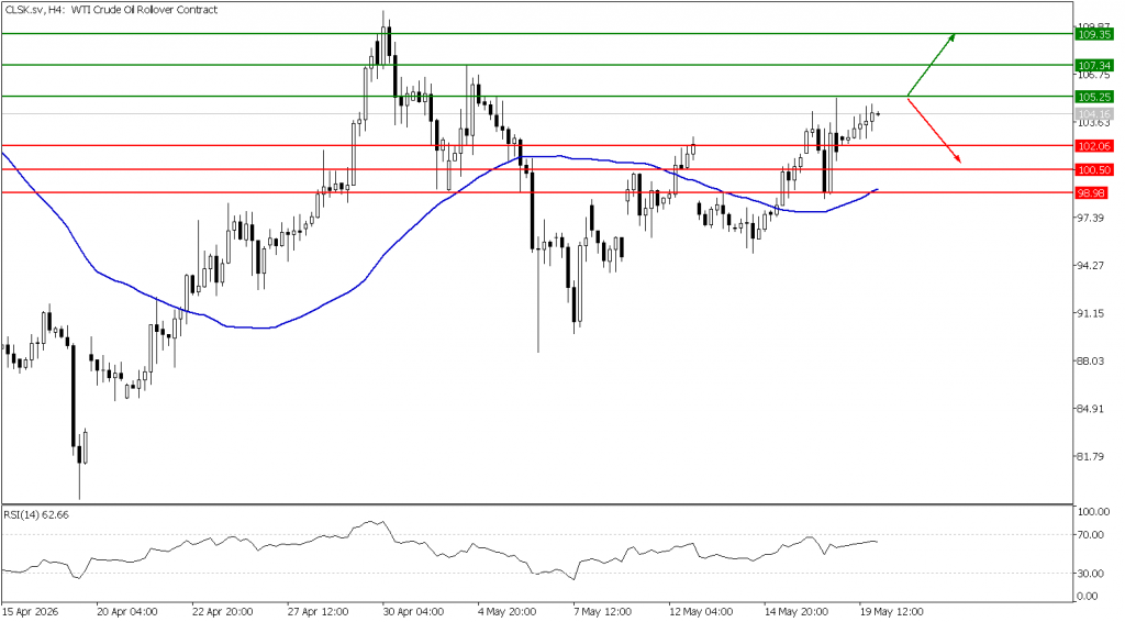 Prospek US Oil 20 Mei 2026 - TPFx