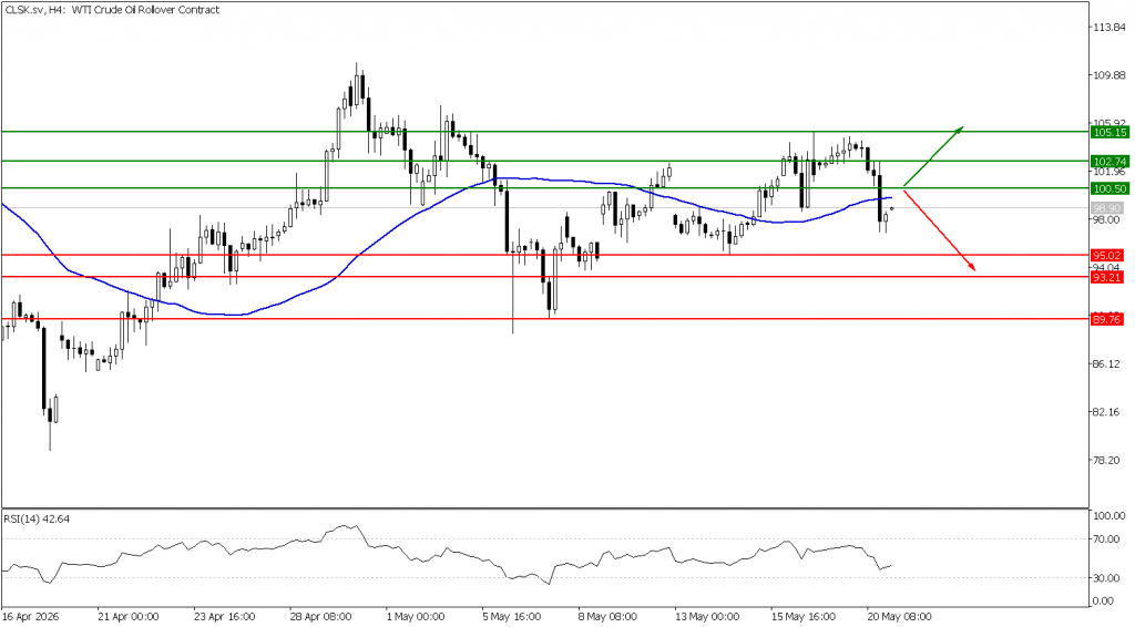 Prospek US Oil 21 Mei 2026 - TPFx