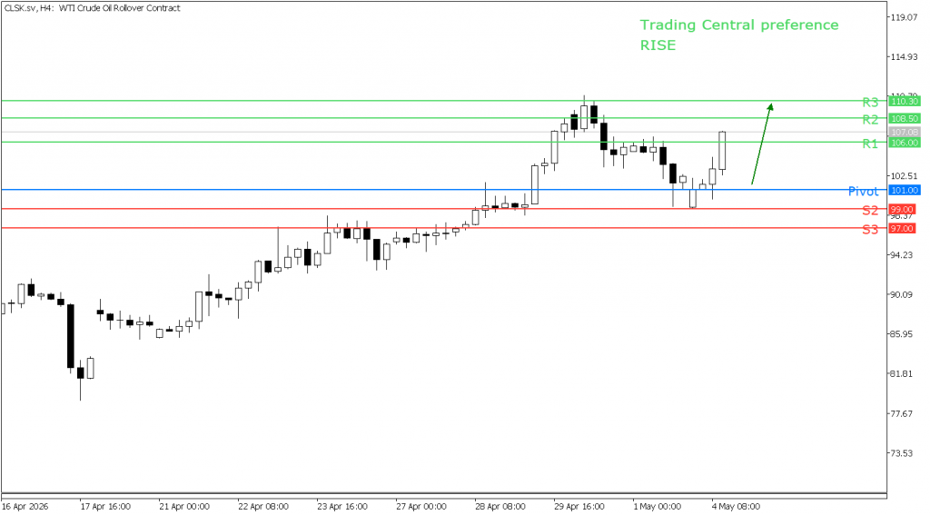 Peluang trading US Oil 04 Mei 2026 - TPFx