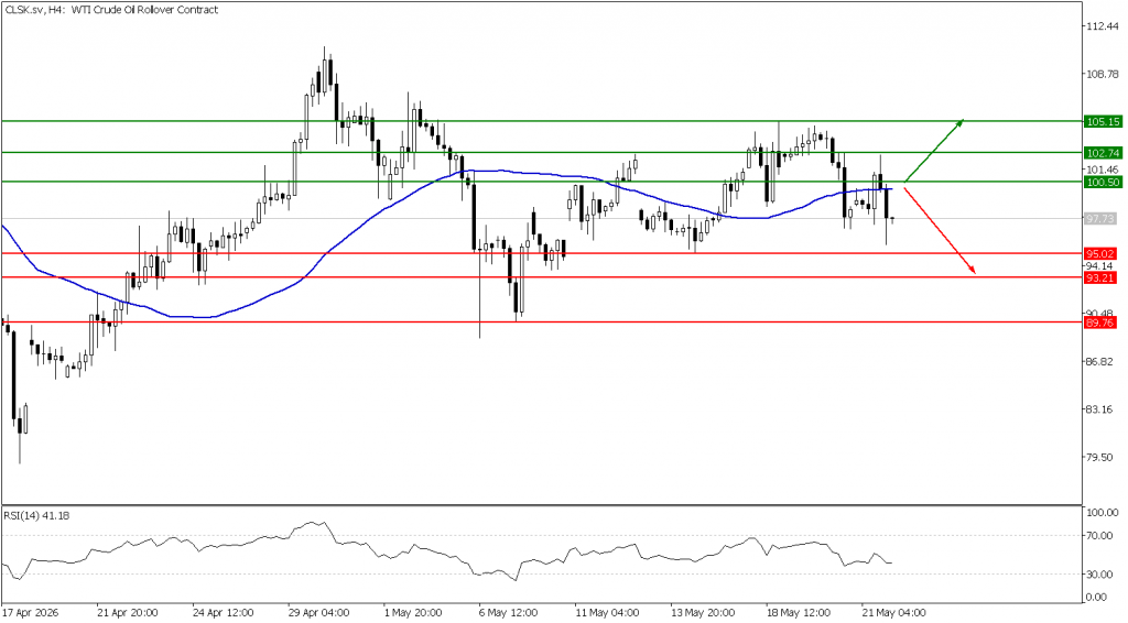 Prospek US Oil 22 Mei  2026 - TPFx