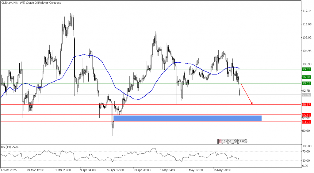 Prospek US Oil 25 Mei 2026 - TPFx