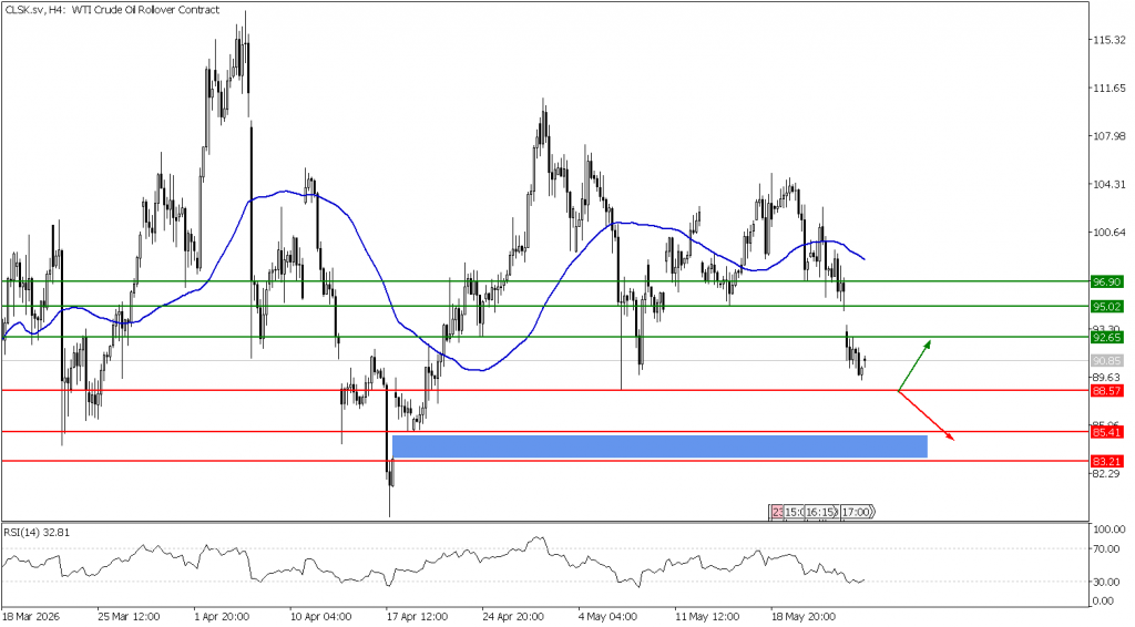 Prospek US Oil 26 Mei 2026 - TPFx