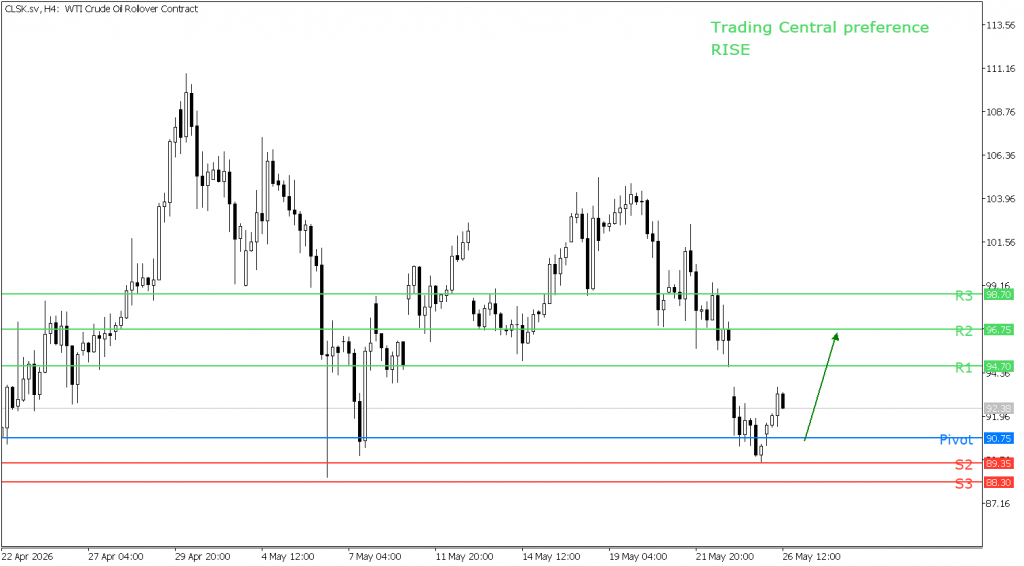 Peluang trading oil 26 Mei 2026 - TPFx