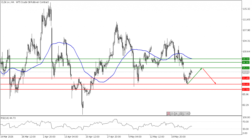 Prospek US Oil 27 Mei 2026 - TPFx