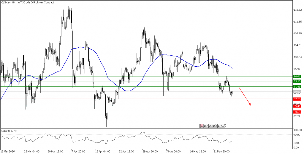 Prospek US Oil 28 Mei 2026 - TPFX