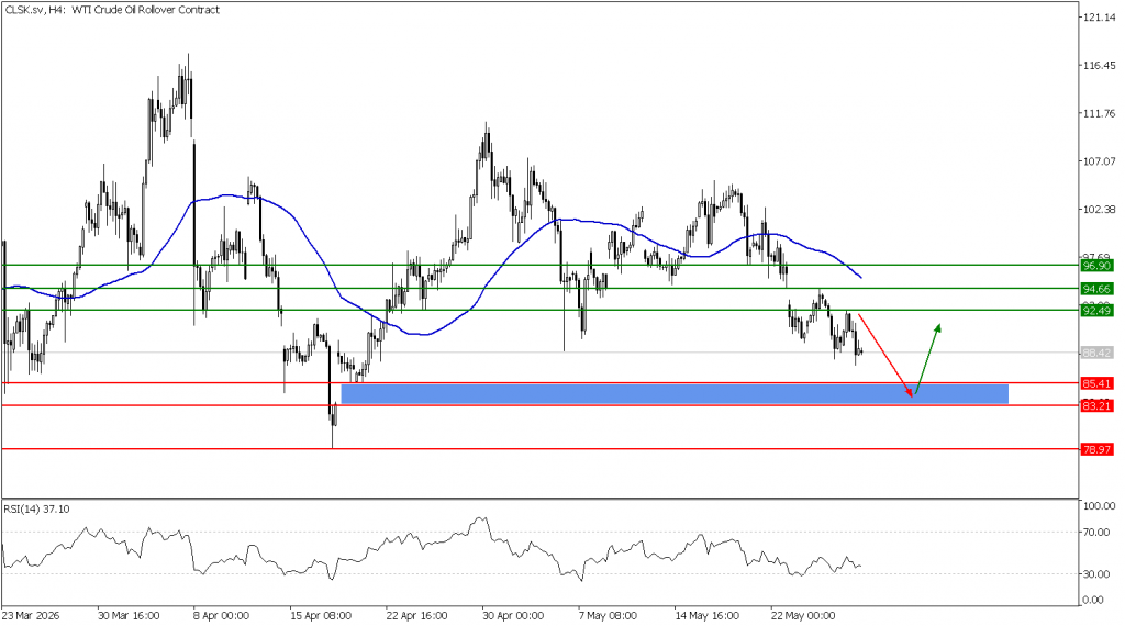 Prospek US Oil 29 Mei 2026 - TPFx
