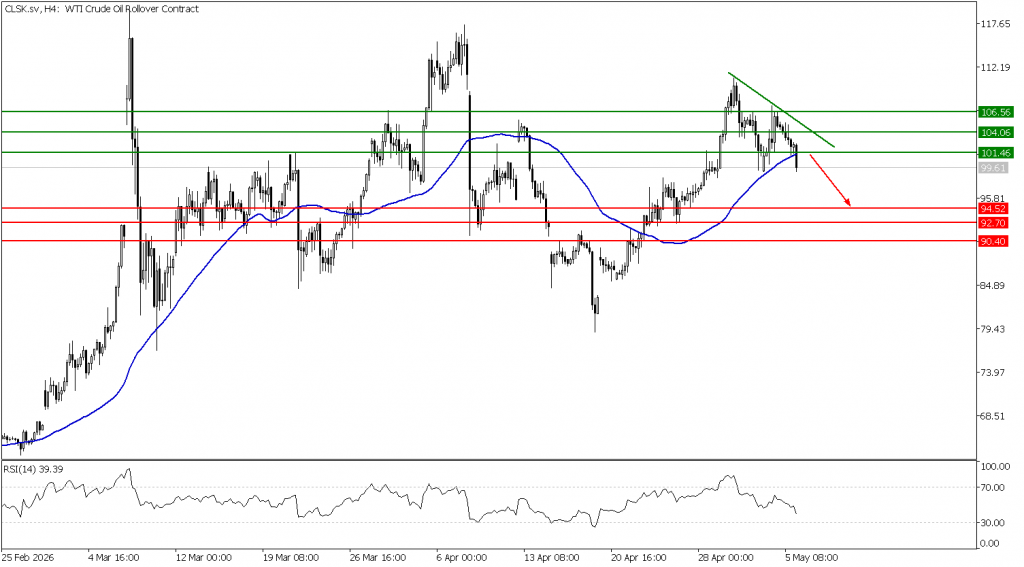 Prospek US Oil 06 April 2026 - TPFX