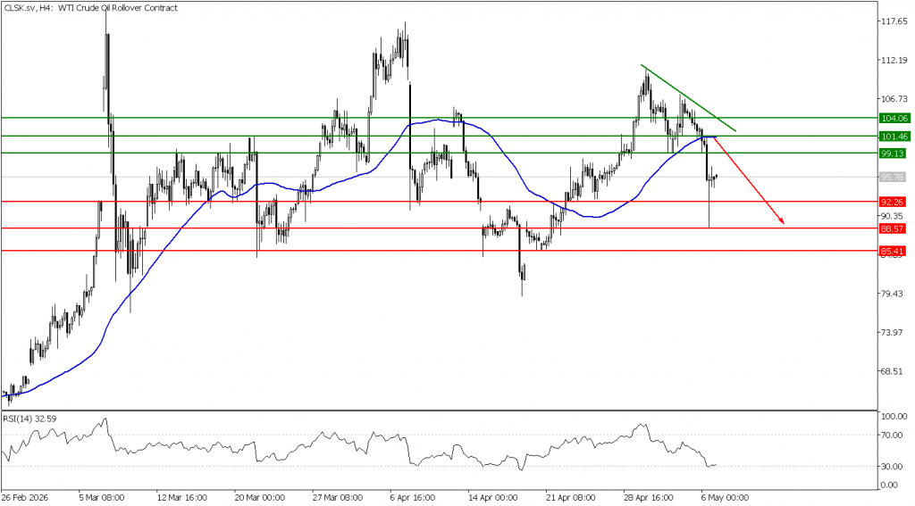 Prospek US Oil 07 Mei 2026 - TPFx