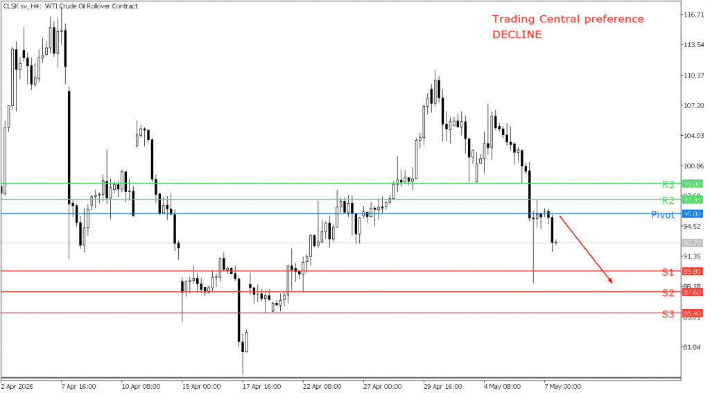 Peluang Trading US Oil 07 Mei 2026 - TPFx