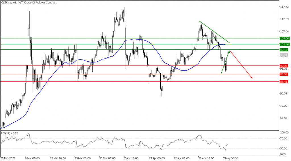 Prospek US Oil 08 Mei 2026 - TPFx