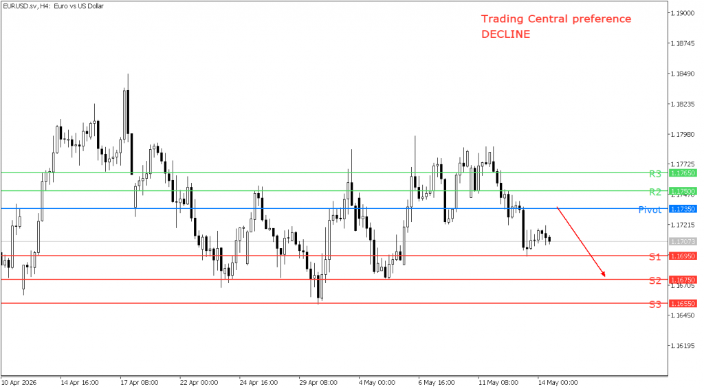 Prospek EUR/USD 14 Mei 2026 - TPFx